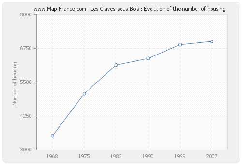 Les Clayes-sous-Bois : Evolution of the number of housing